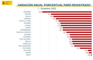 El paro alcanza el dato más bajo desde 2007 y Madrid es la comunidad donde menos ha bajado