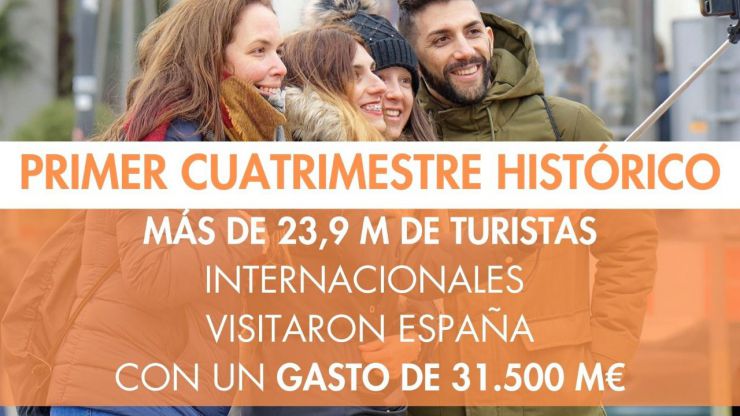 El gasto de los turistas internacionales aumenta un 22,6% en el primer cuatrimestre