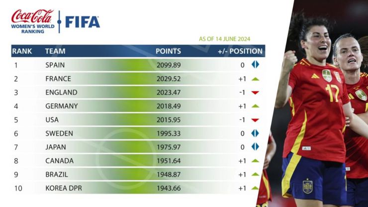 La Selección Femenina lidera el Ranking FIFA y registra la mejor puntuación de su historia