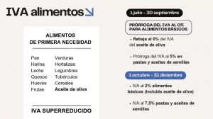 Bajada del IVA de los alimentos: ¿A qué productos se aplica y hasta cuándo?