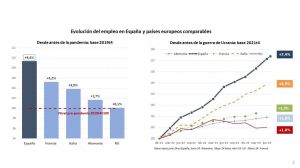 El paro desciende en 10.830 personas en julio y el total se sitúa en 2.550.237