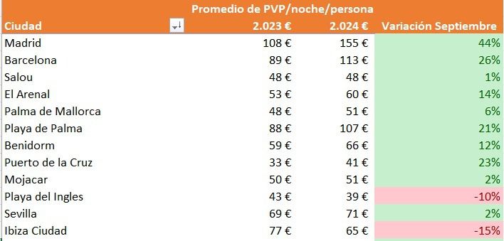 Las reservas de última hora están en aumento: ¿Es septiembre el mejor momento para viajar?
