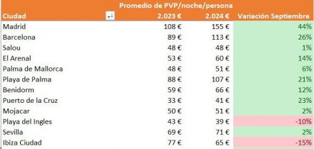 Las reservas de última hora están en aumento: ¿Es septiembre el mejor momento para viajar?