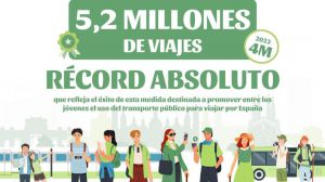 Un Verano Joven de récord con 5,2 millones de viajes realizados en tren y bus con rebajas de hasta el 90%