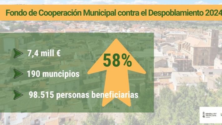 El Fondo contra la Despoblación valenciano suman 7,4 millones de euros para llegar a más municipios