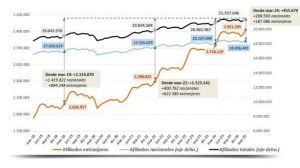 Récord de afiliación de trabajadores extranjeros: 41% de nuevos empleos en España