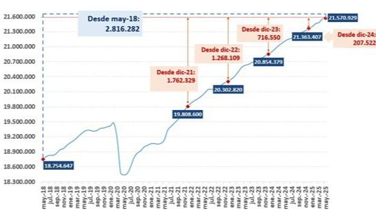 El empleo en España alcanza un récord histórico en mayo con más de 21,8 millones de afiliados
