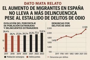 Dato mata relato: El aumento de migrantes en España no lleva a más delincuencia pese al estallido de delitos de odio