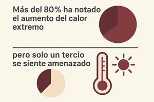 Alerta: Más del 80% ha notado el aumento del calor extremo, pero solo un tercio se siente amenazado