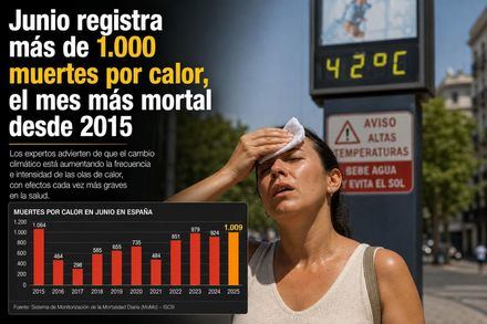 Junio registra más de 1.000 muertes por calor, el mes más mortal desde 2015