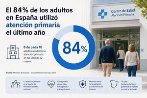 El 84% de los adultos en España utilizó atención primaria el último año
