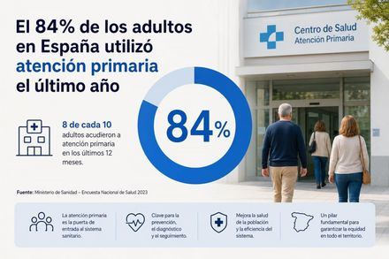 El 84% de los adultos en España utilizó atención primaria el último año