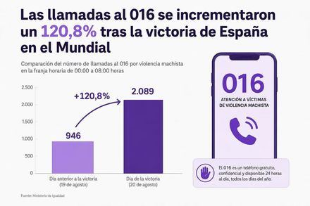 Las llamadas al 016 se incrementaron un 120,8% tras la victoria de España en el Mundial