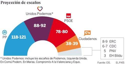El sorpasso al PSOE ya es una realidad
