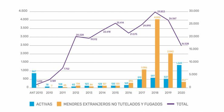 2020 cierra con 16.528 denuncias por desaparición de personas
