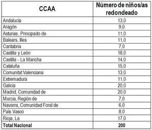 Cinco millones cuesta el traslado de los 200 MENA desde Ceuta a la península