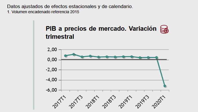 Desplome histórico del PIB en España por el impacto del Covid-19