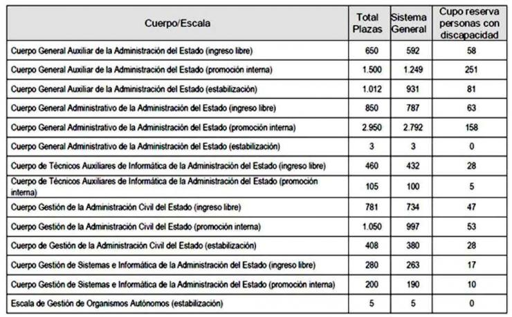 Oposiciones: El Gobierno convoca 10.254 plazas para la Administración General del Estado