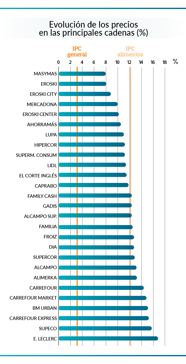 El estudio más esperado de la OCU: Los supermercados más baratos de 2023
