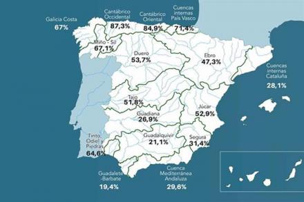 Los embalses reciben agosto con la segunda reserva más baja desde 1995