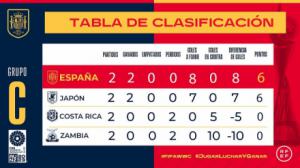 Fútbol femenino: España sella su clasificación para los octavos de final de la Copa del Mundo