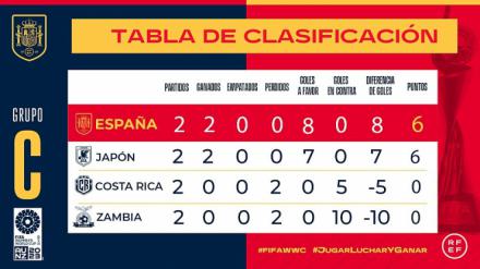 Fútbol femenino: España sella su clasificación para los octavos de final de la Copa del Mundo
