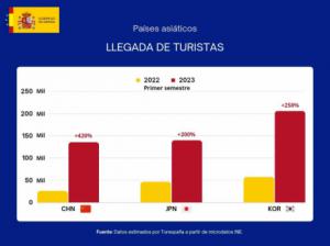 Reino Unido, Alemania y Francia son los principales mercados emisores de turistas hacia España