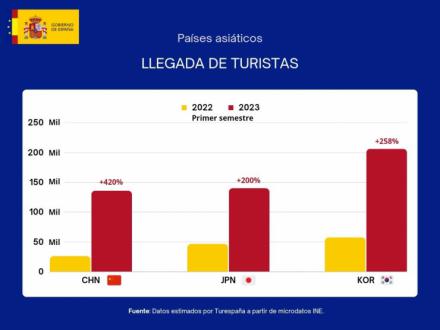 Reino Unido, Alemania y Francia son los principales mercados emisores de turistas hacia España