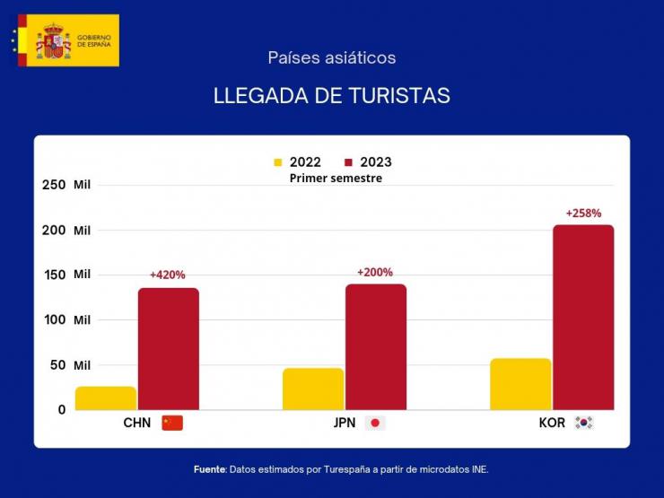 Reino Unido, Alemania y Francia son los principales mercados emisores de turistas hacia España