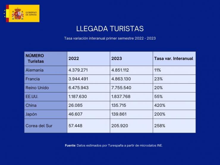 Reino Unido, Alemania y Francia son los principales mercados emisores de turistas hacia España