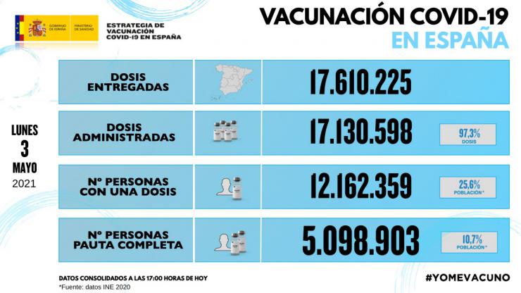 Covid-19: Más de cinco millones de españoles tienen ya la pauta completa
