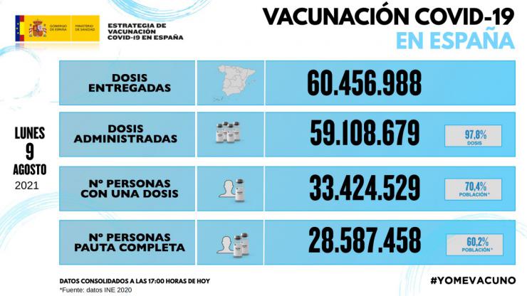 Más del 70% de los españoles cuenta con al menos una dosis de la vacuna contra el Covid-19