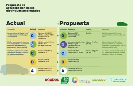 Organizaciones ambientales exigen reforma urgente del etiquetado de vehículos tras anuncio del ministro