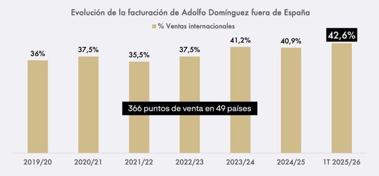Adolfo Domínguez logra el 43% de sus ventas en mercados internacionales