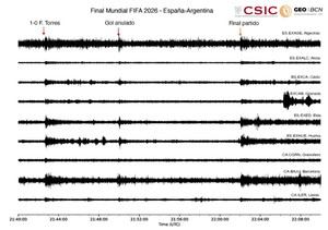 Sismómetros del CSIC registran el gol de Ferran Torres en la final del Mundial 2026