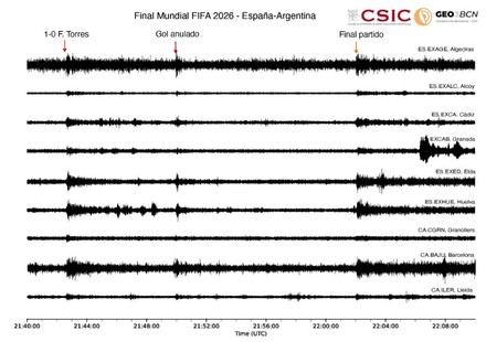 Sismómetros del CSIC registran el gol de Ferran Torres en la final del Mundial 2026