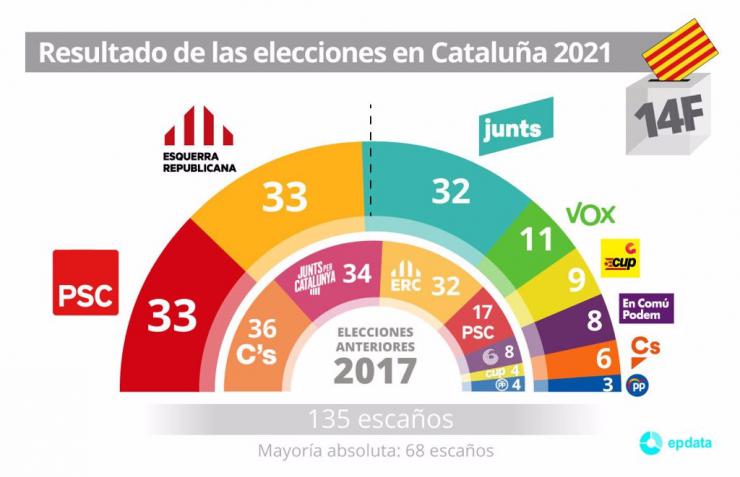 14-F: Illa gana, pero podría repetir los pasos de Arrimadas