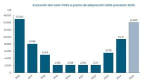 El Fondo de Reserva de la Seguridad Social superará los 14.000 millones en 2025