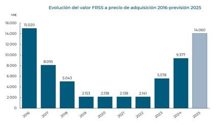 El Fondo de Reserva de la Seguridad Social superará los 14.000 millones en 2025