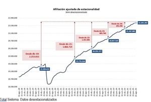 La Seguridad Social incrementa su afiliación en casi 500,000 personas en un año