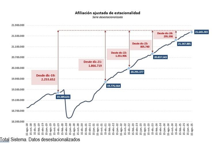 La Seguridad Social incrementa su afiliación en casi 500,000 personas en un año