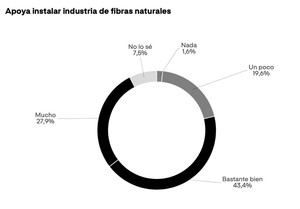 El 91% de los españoles apoya el cultivo de lino en Galicia