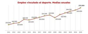 El empleo en el sector deportivo en España aumenta un 6% y alcanza las 270.200 personas