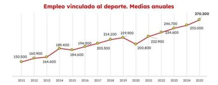 El empleo en el sector deportivo en España aumenta un 6% y alcanza las 270.200 personas