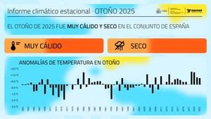 Otoño de 2025: temperaturas récord y escasas lluvias en España