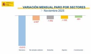 El desempleo disminuye en más de 18,000 personas en noviembre