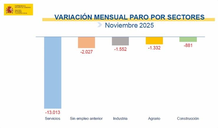 El desempleo disminuye en más de 18,000 personas en noviembre