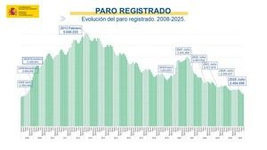 El desempleo en julio cae a su nivel más bajo en 18 años con 1.357 menos parados