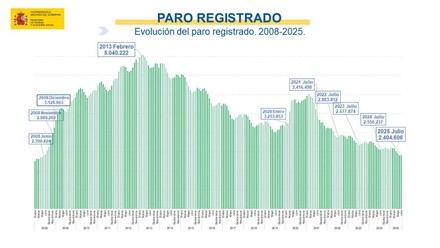 El desempleo en julio cae a su nivel más bajo en 18 años con 1.357 menos parados