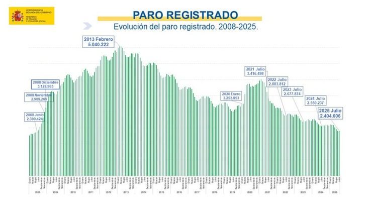 El desempleo en julio cae a su nivel más bajo en 18 años con 1.357 menos parados